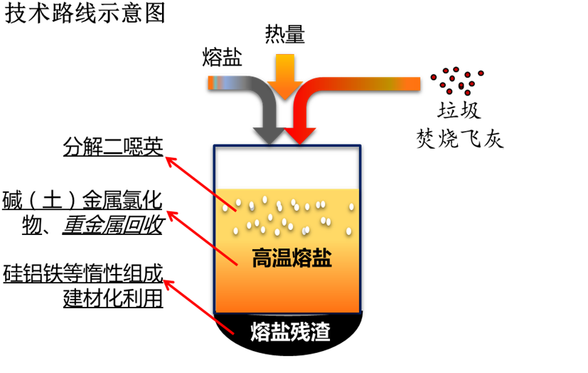 熔鹽熱處理實驗裝置